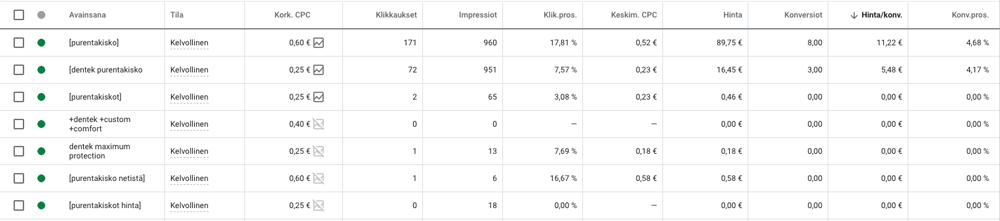 Google Ads avainsanat