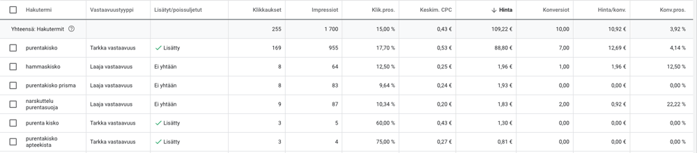 Google Ads avainsanat