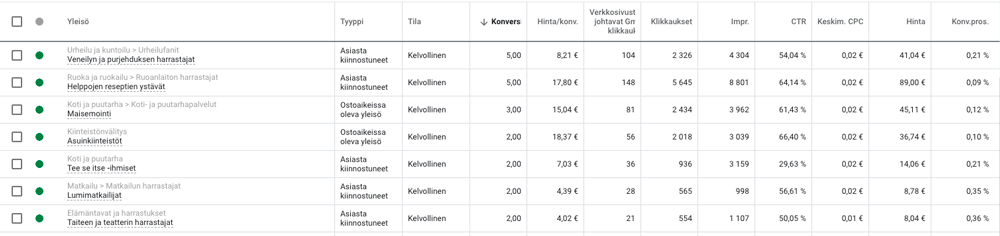 Google Ads yleisöt 1